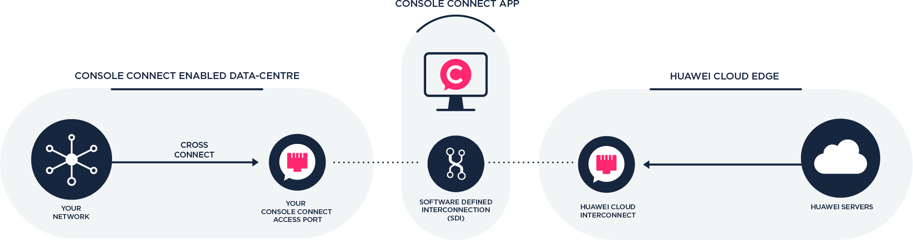 Huawei cloud diagram