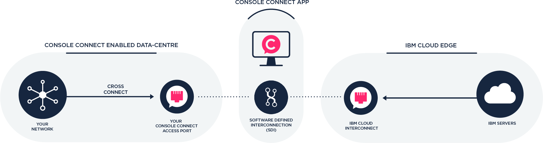 IBM Cloud Direct Link Console Connect