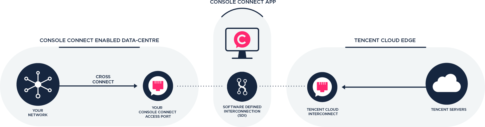 Tencent cloud diagram