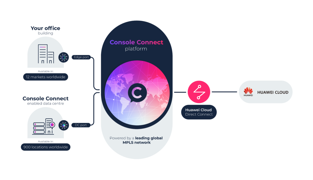 Huawei Cloud Direct Connect | Console Connect