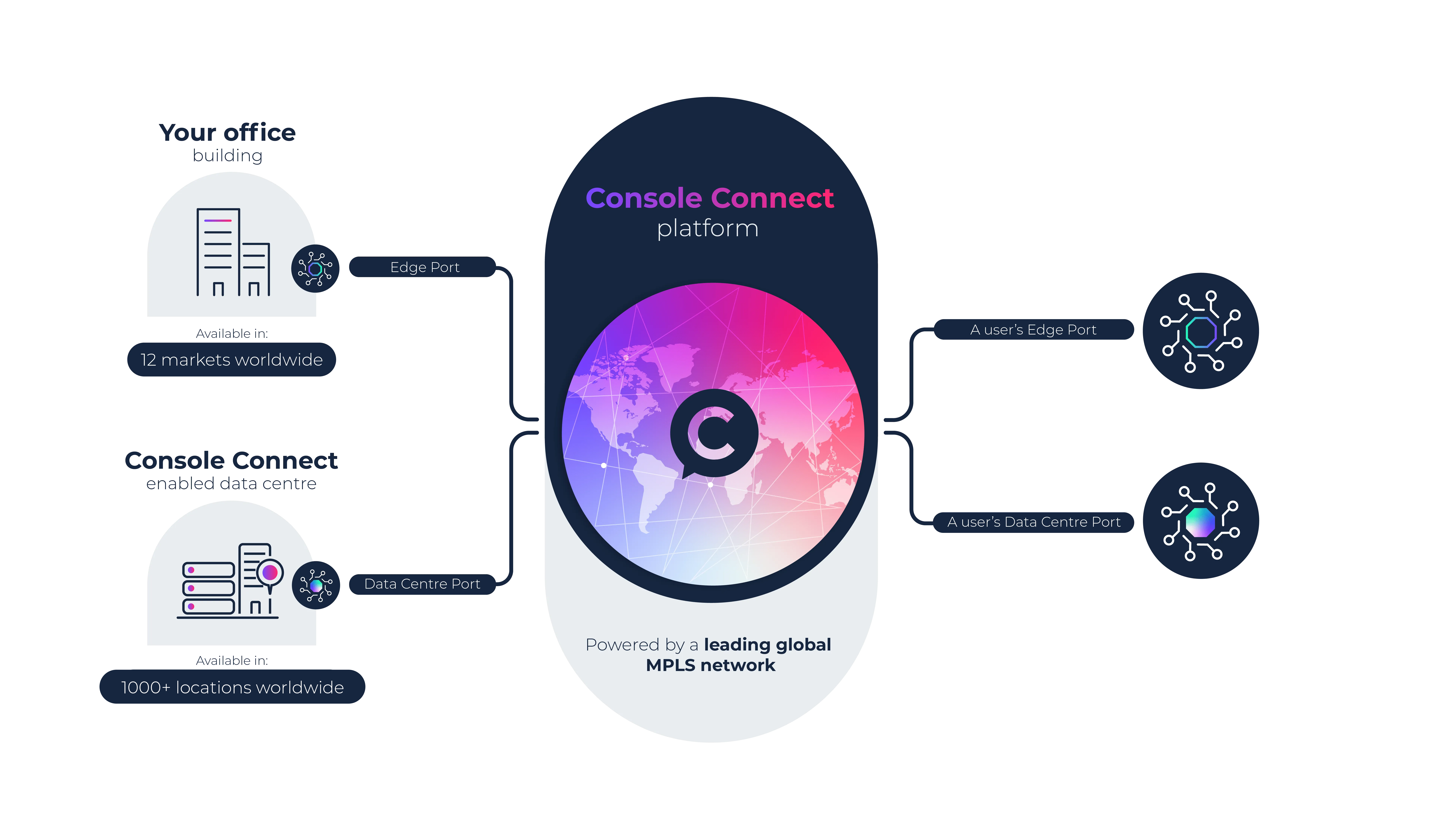 Port to port connection